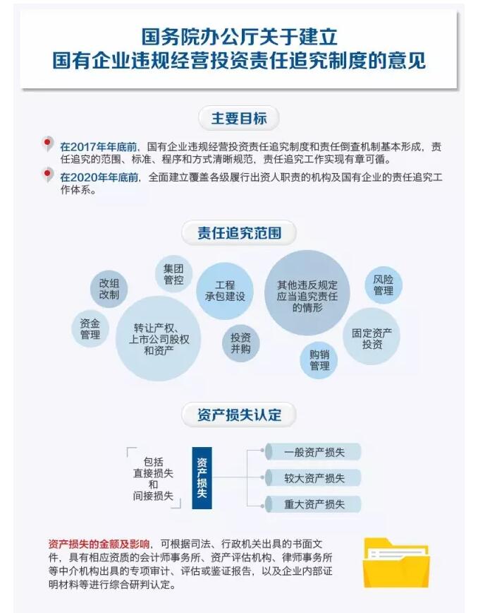 國務院發(fā)文：國企經(jīng)營者越權投標、擅變合同、超進度付款將嚴重追責