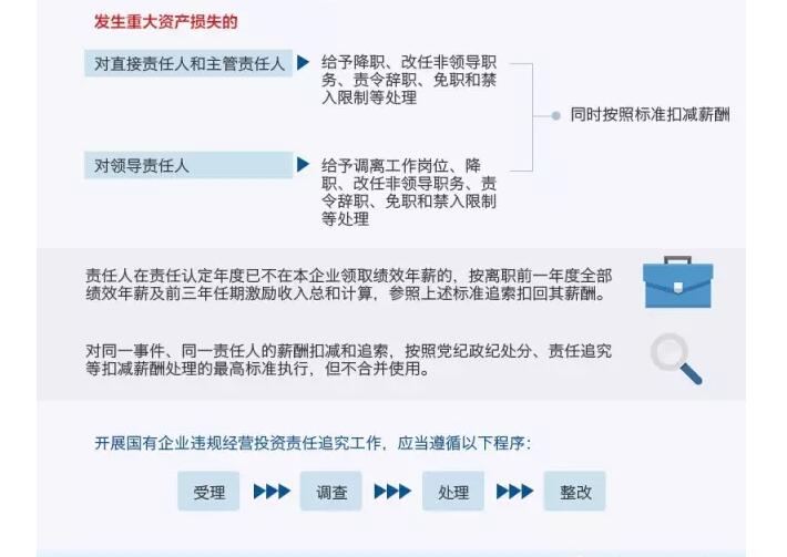 國務院發(fā)文：國企經(jīng)營者越權投標、擅變合同、超進度付款將嚴重追責
