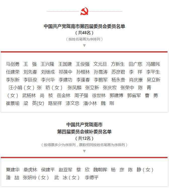市第四次黨代會(huì)勝利閉幕！選出新一屆領(lǐng)導(dǎo)班子