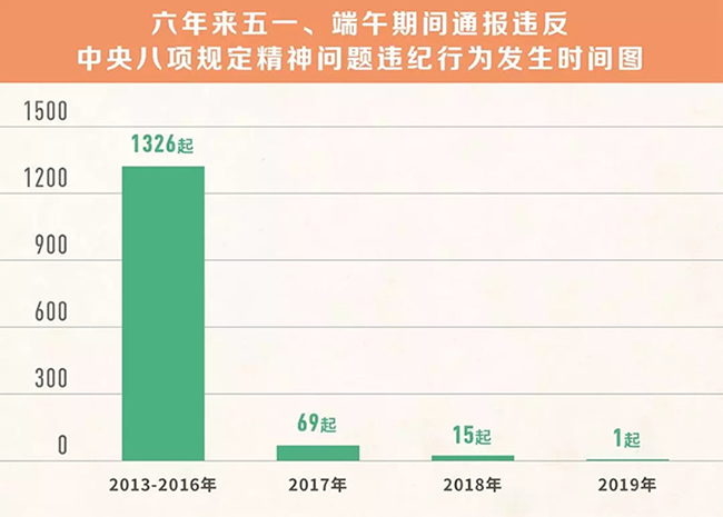 我們分析了1400多起五一端午違反八項(xiàng)規(guī)定精神案例，然后發(fā)現(xiàn)……
